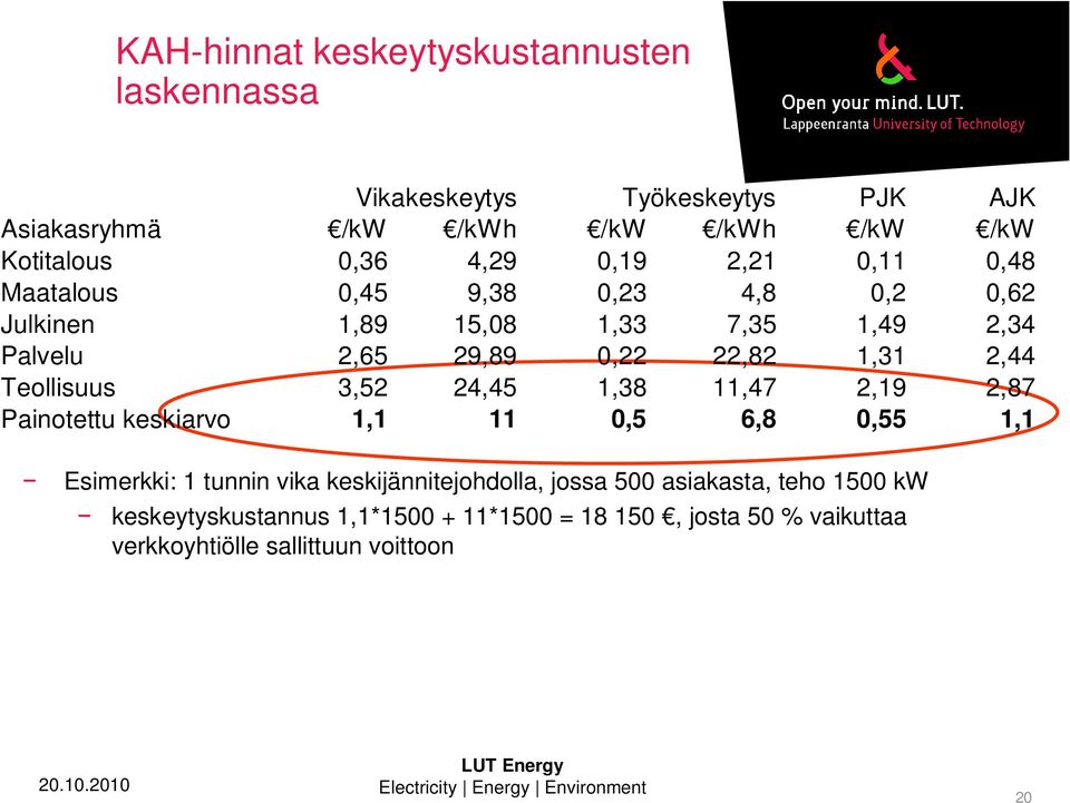 Teollisuus 3,5 4,45 1,38 11,47,19,87 Painotettu keskiarvo 1,1 11 0,5 6,8 0,55 1,1 Esimerkki: 1 tunnin vika keskijännitejohdolla,