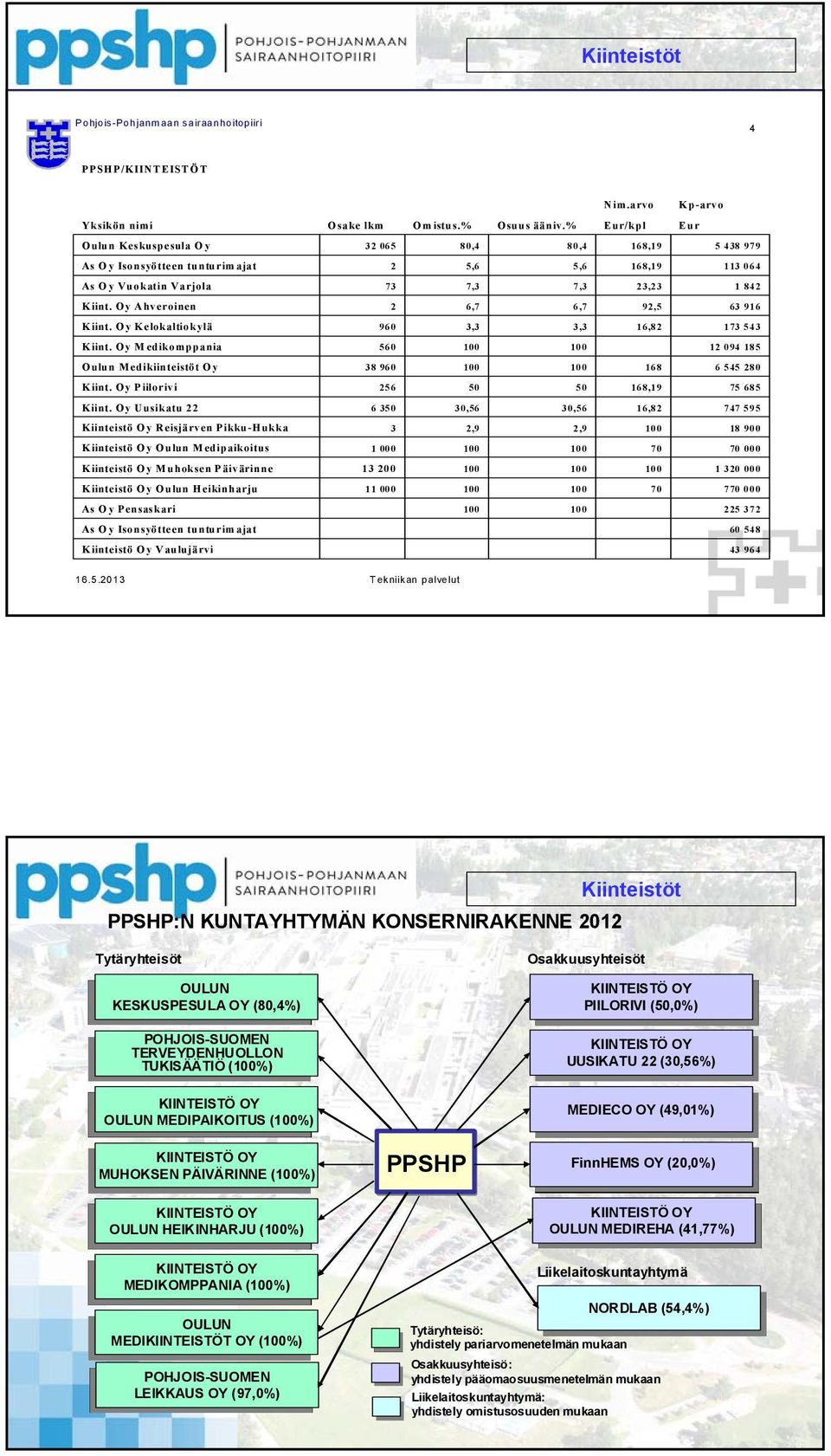 Oy Ahveroinen 2 6,7 6,7 92,5 63 916 Kiint. Oy Kelokaltiokylä 960 3,3 3,3 16,82 173 543 Kiint. Oy M edikomppania 560 100 100 12 094 185 Oulun Medikiinteistöt Oy 38 960 100 100 168 6 545 280 Kiint.