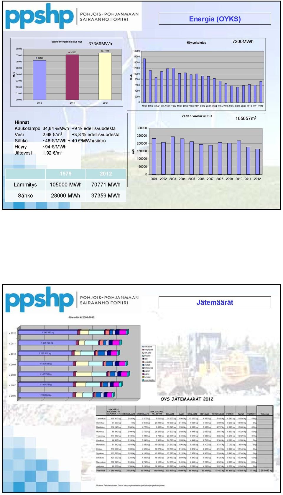 34,84 /Mwh +9 % edellisvuodesta Vesi 2,68 /m 3 +3,8 % edellisvuodesta Sähkö ~48 /MWh + 40 /MWh(siirto) Höyry ~94 /MWh Jätevesi 1,92 /m 3 m3 300000 250000 200000 150000