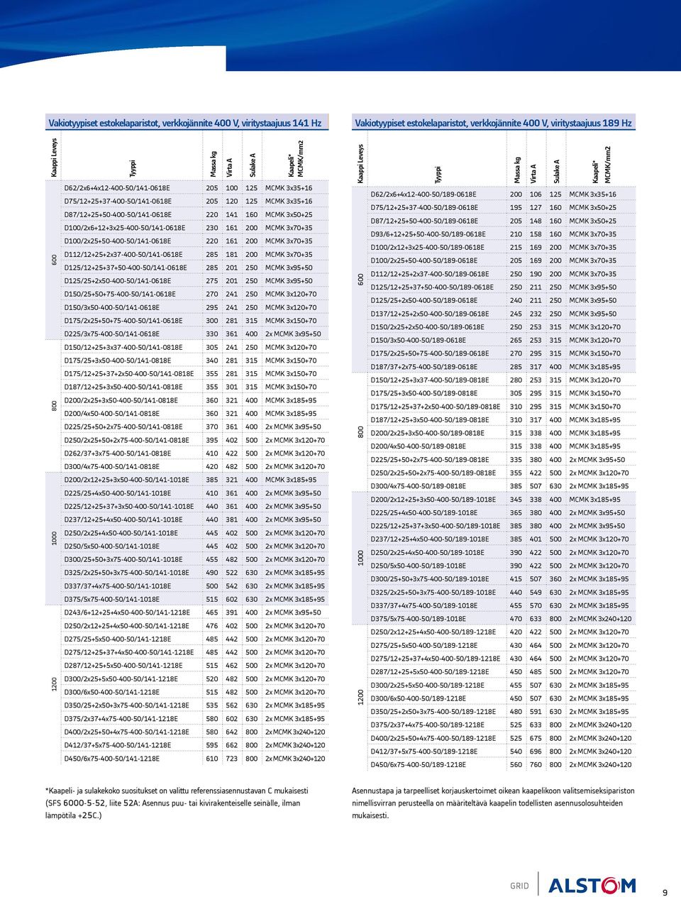 D100/2x6+12+3x25-400-50/141-0618E 230 161 200 mcmk 3x70+35 D100/2x25+50-400-50/141-0618E 220 161 200 mcmk 3x70+35 D112/12+25+2x37-400-50/141-0618E 285 181 200 mcmk 3x70+35