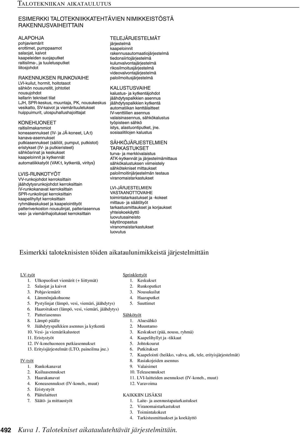 Patteriasennus Sähkötyöt 8. Lämpö päälle 1. Aluesähkö 9. Jäähdytyspalkkien asennus ja kytkentä 2. Muuntamo 10. Vesi- ja viemärikalusteet 3. Keskukset (pää, nousu, ryhmä) 11. Eristystyöt 4.