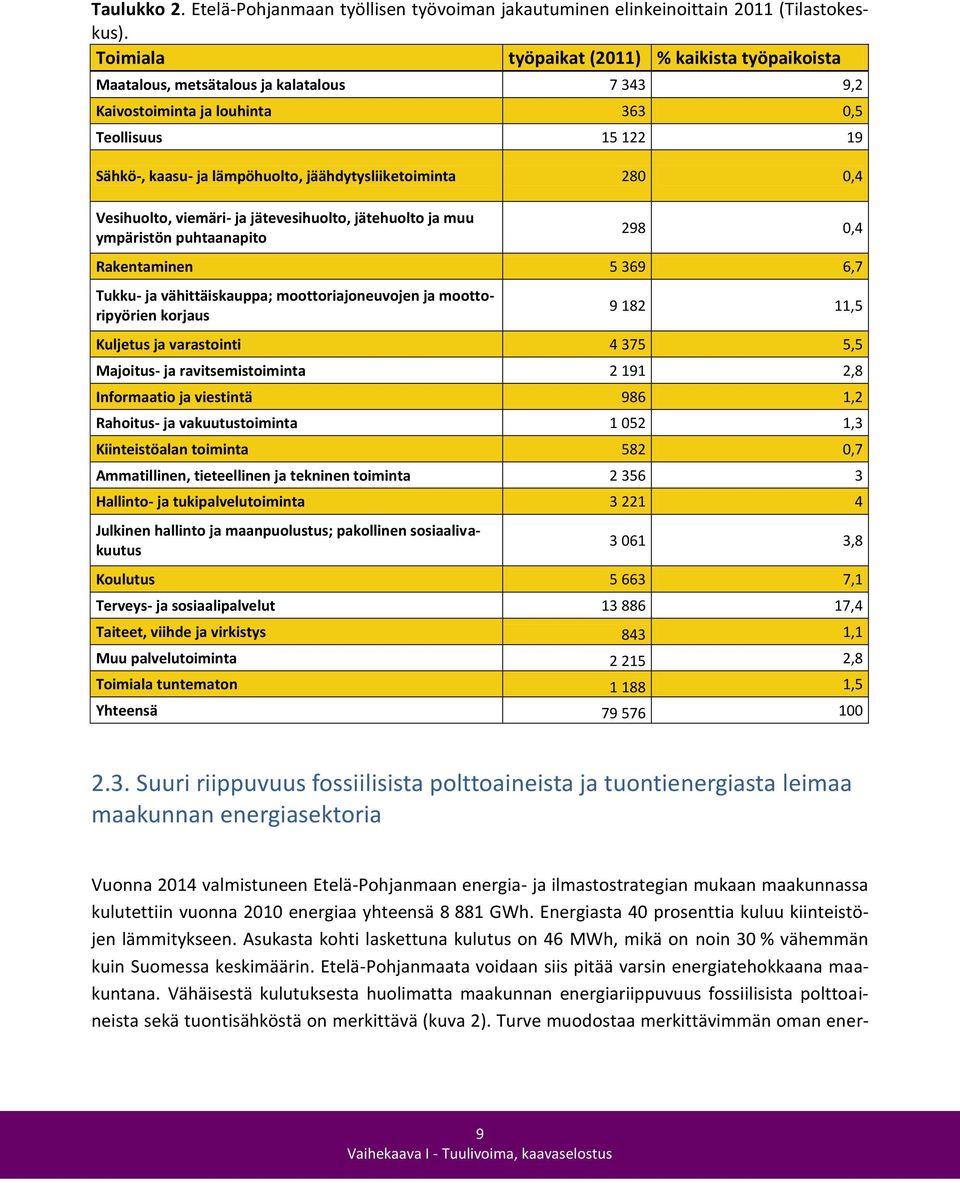 jäähdytysliiketoiminta 280 0,4 Vesihuolto, viemäri- ja jätevesihuolto, jätehuolto ja muu ympäristön puhtaanapito 298 0,4 Rakentaminen 5 369 6,7 Tukku- ja vähittäiskauppa; moottoriajoneuvojen ja