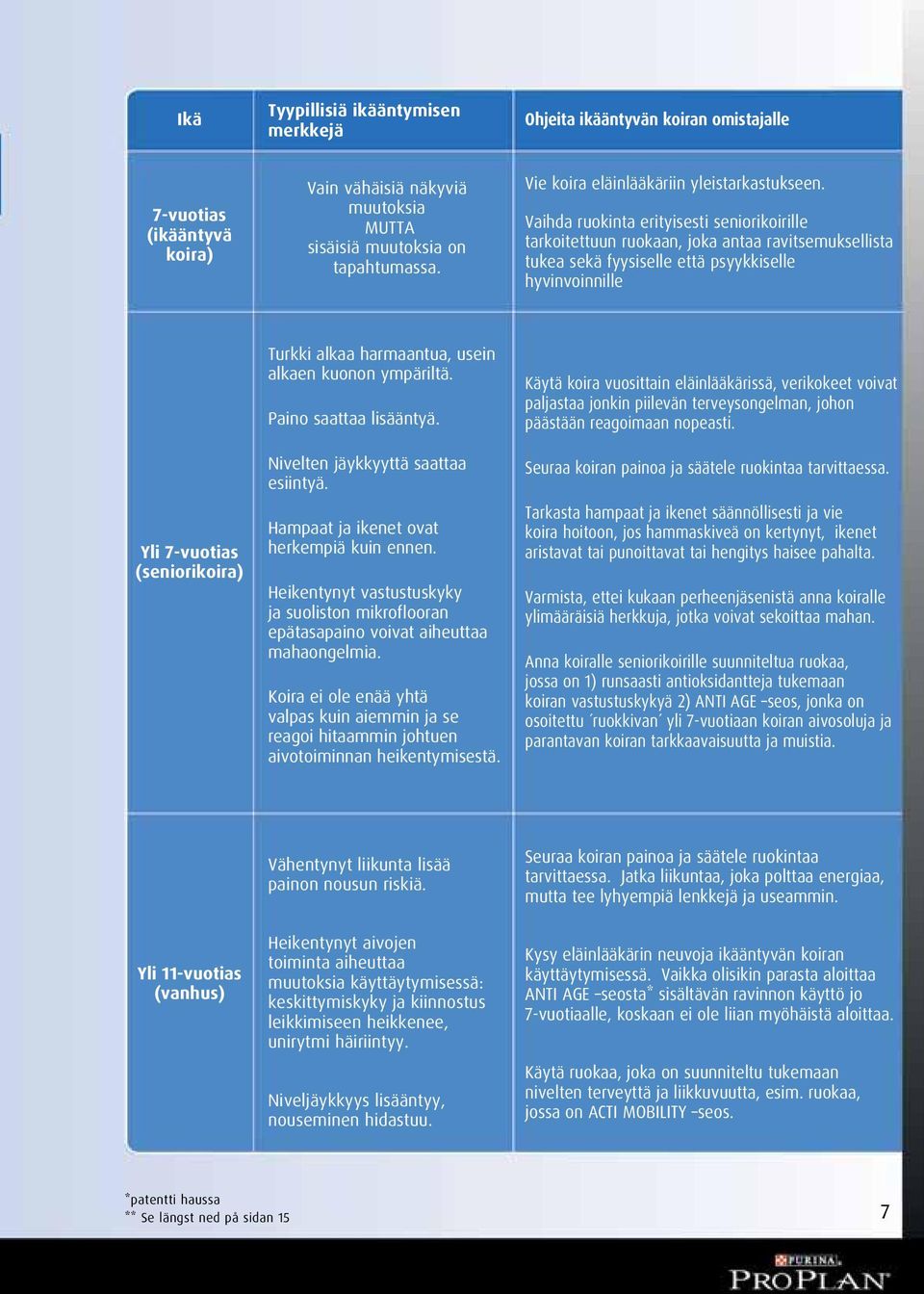 Vaihda ruokinta erityisesti seniorikoirille tarkoitettuun ruokaan, joka antaa ravitsemuksellista tukea sekä fyysiselle että psyykkiselle hyvinvoinnille Yli 7-vuotias (seniorikoira) Turkki alkaa