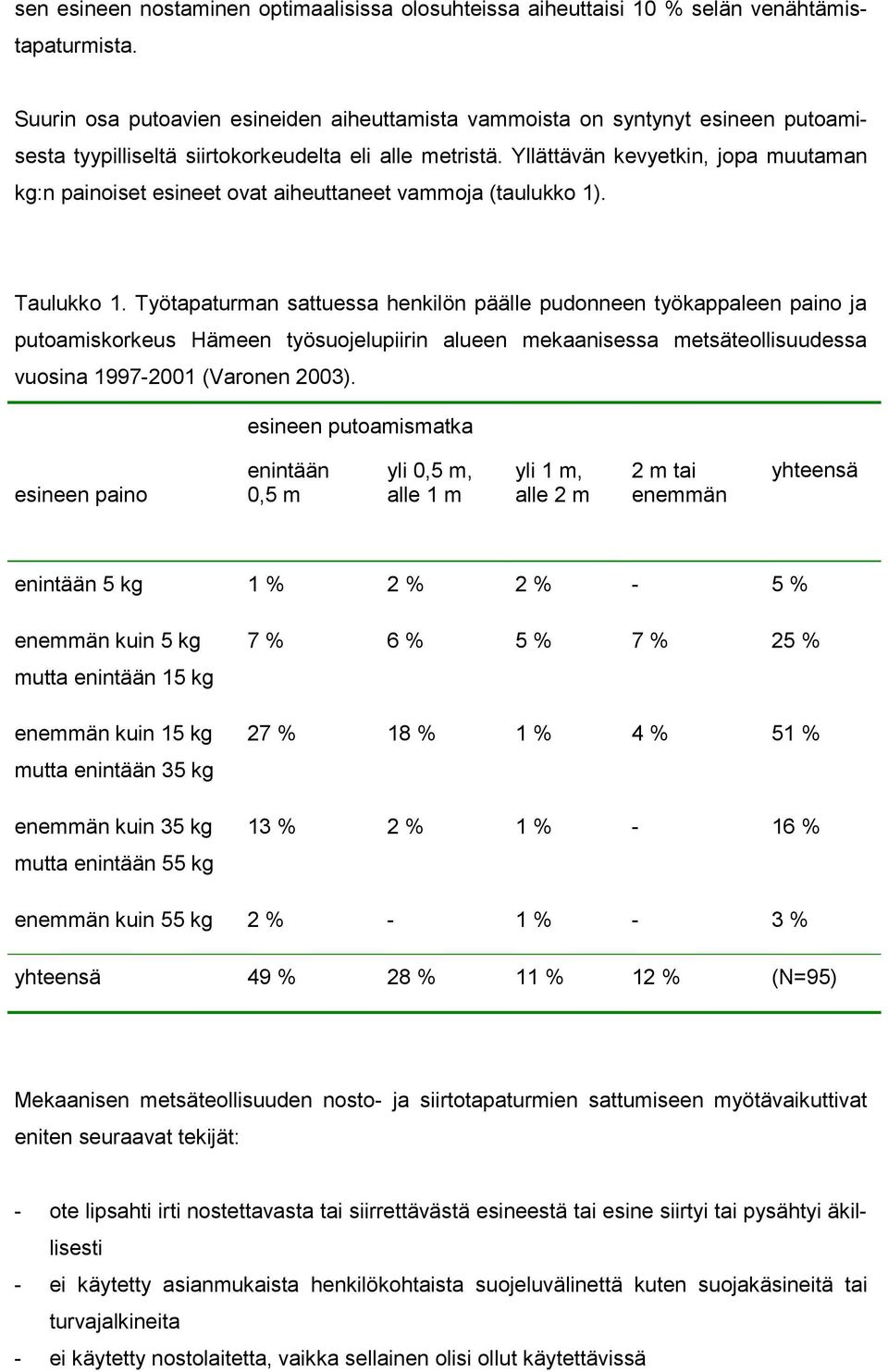 Yllättävän kevyetkin, jopa muutaman kg:n painoiset esineet ovat aiheuttaneet vammoja (taulukko 1). Taulukko 1.