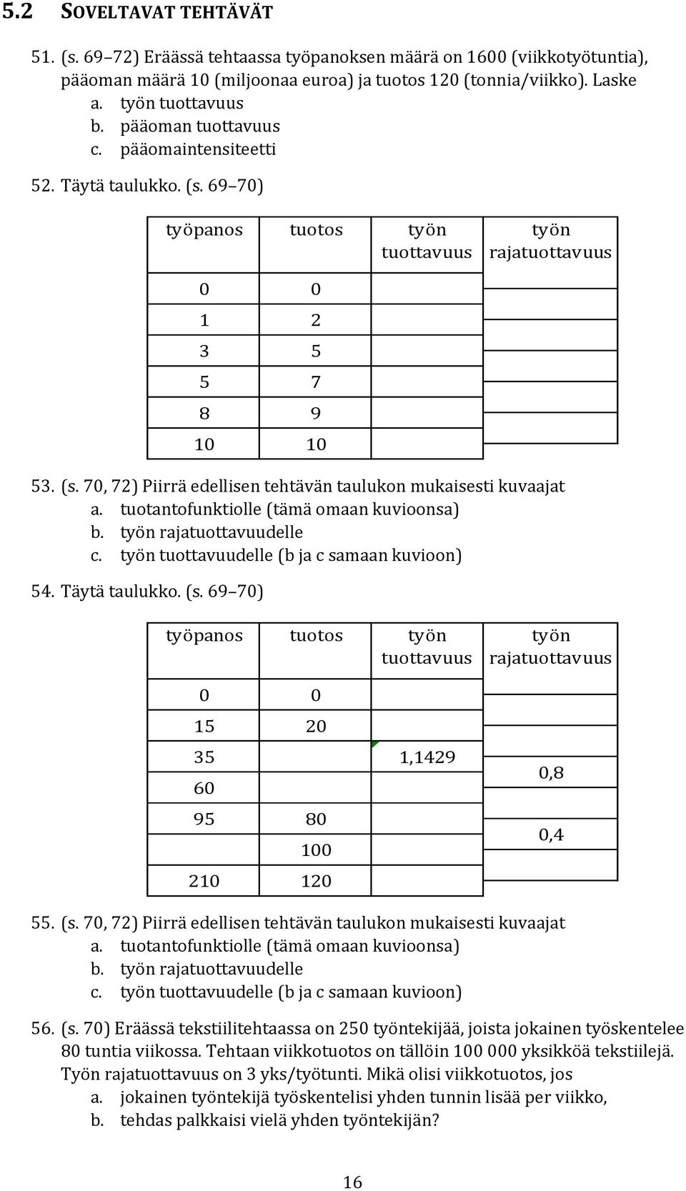 tuotantofunktiolle (tämä omaan kuvioonsa) b. työn rajatuottavuudelle c. työn tuottavuudelle (b ja c samaan kuvioon) 54. Täytä taulukko. (s.