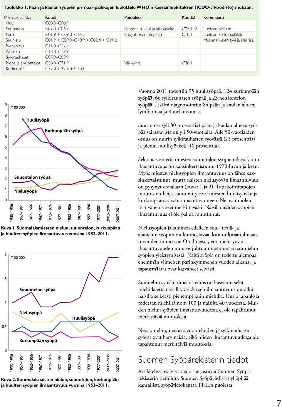 2 Mukana kielen tyvi ja kielirisa Nenänielu C11.0 C12.9 Alanielu C13.0 C13.9 Sylkirauhaset C07.9 C08.9 Nenä ja sivuontelot C30.0 C31.9 Välikorva C30.1 Kurkunpää C32.0 C32.9 + C10.