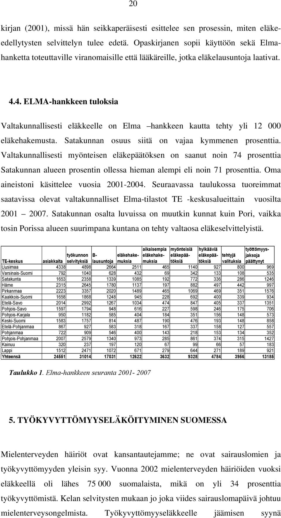 4. ELMA-hankkeen tuloksia Valtakunnallisesti eläkkeelle on Elma hankkeen kautta tehty yli 12 000 eläkehakemusta. Satakunnan osuus siitä on vajaa kymmenen prosenttia.