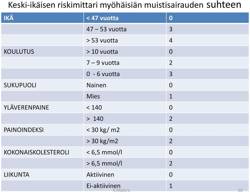 Nainen 0 Mies 1 YLÄVERENPAINE < 140 0 > 140 2 PAINOINDEKSI < 30 kg/ m2 0 > 30 kg/m2 2