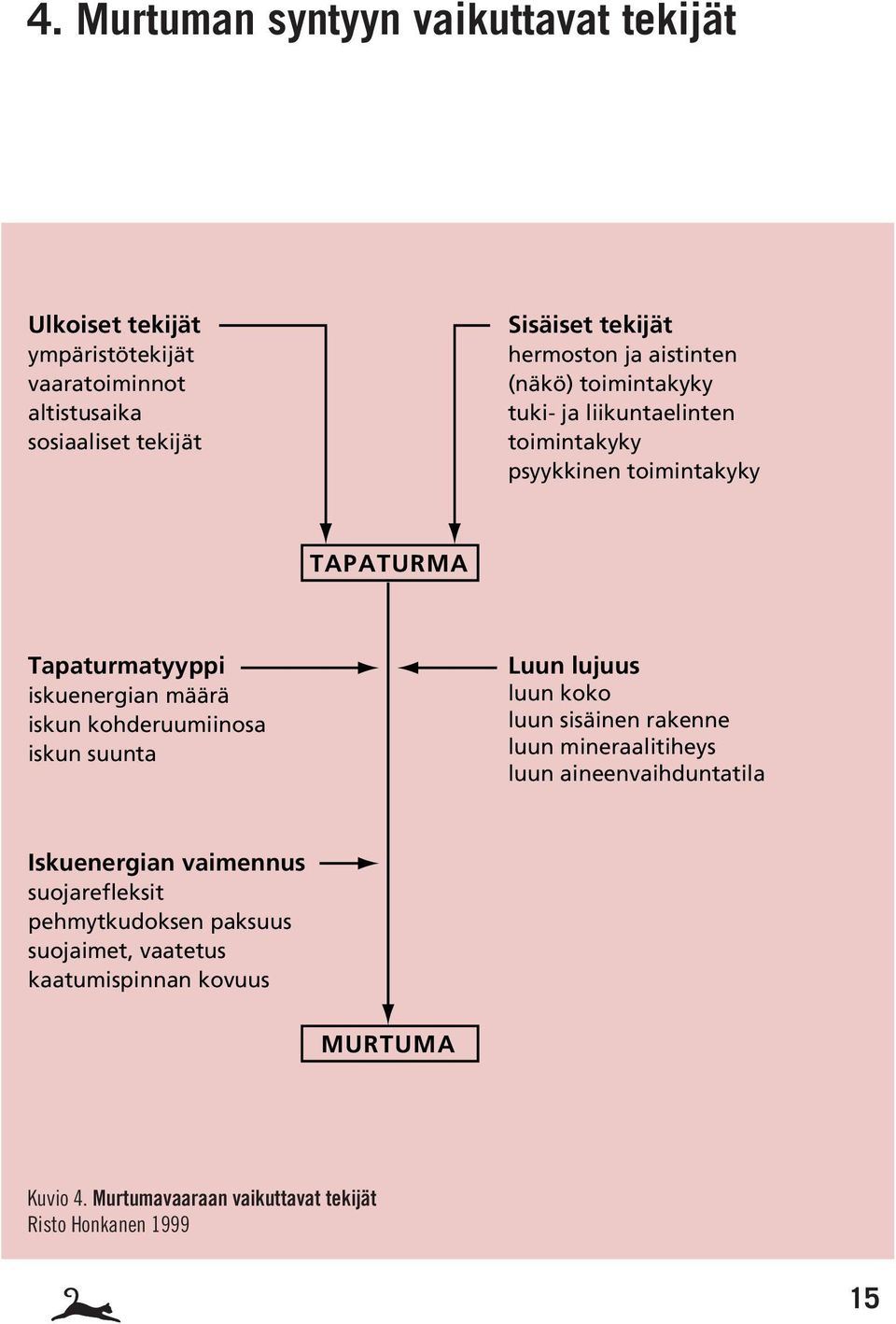 määrä iskun kohderuumiinosa iskun suunta Luun lujuus luun koko luun sisäinen rakenne luun mineraalitiheys luun aineenvaihduntatila Iskuenergian