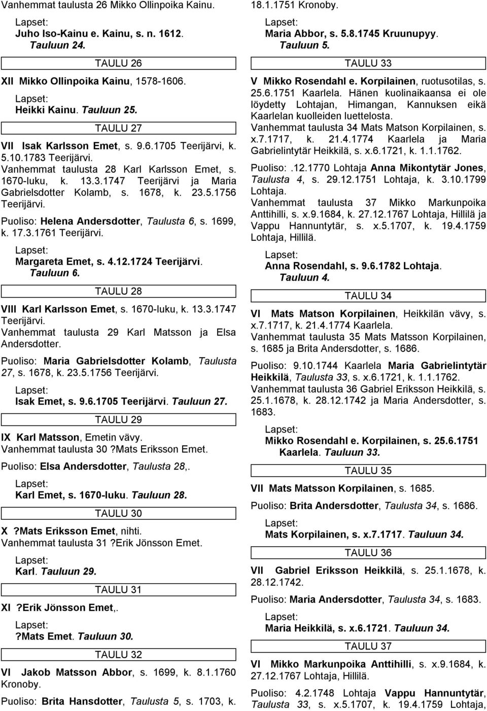 1678, k. 23.5.1756 Teerijärvi. Puoliso: Helena Andersdotter, Taulusta 6, s. 1699, k. 17.3.1761 Teerijärvi. Margareta Emet, s. 4.12.1724 Teerijärvi. Tauluun 6. TAULU 28 VIII Karl Karlsson Emet, s.