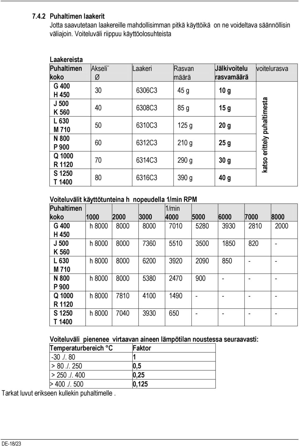 6308C3 85 g 15 g 50 6310C3 125 g 20 g 60 6312C3 210 g 25 g 70 6314C3 290 g 30 g 80 6316C3 390 g 40 g Jälkivoitelu rasvamäärä voitelurasva Voiteluvälit käyttötunteina h nopeudella 1/min RPM Puhaltimen