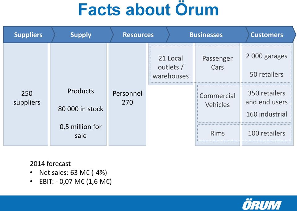 stock Personnel 270 Commercial Vehicles 350 retailers and end users 160 industrial 0,5