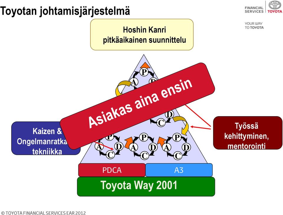 Ongelmanratkaisu tekniikka A A P D C P D C A P C P