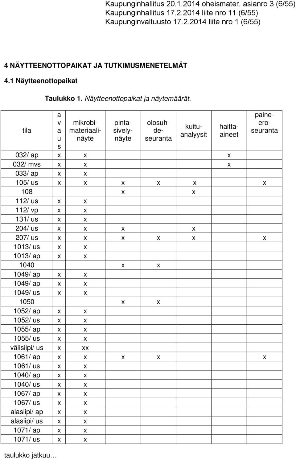 a v a u s mikrobimateriaalinäyte pintasivelynäyte olosuhdeseuranta kuituanalyysit haittaaineet paineeroseuranta 032/ ap x x x 032/ mvs x x x 033/ ap x x 105/ us x x x x x x 108 x x 112/ us x x 112/