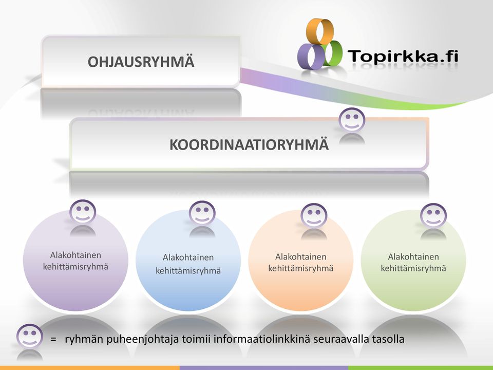 Alakohtainen  = ryhmän puheenjohtaja toimii