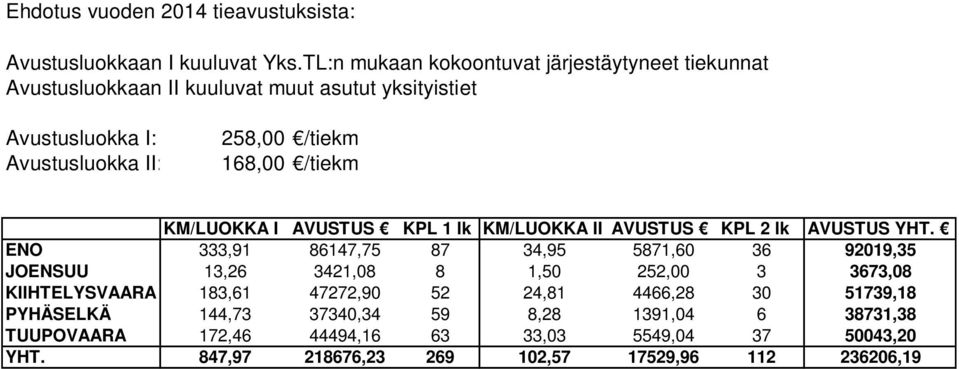 168,00 /tiekm KM/LUOKKA I AVUSTUS KPL 1 lk KM/LUOKKA II AVUSTUS KPL 2 lk AVUSTUS YHT.