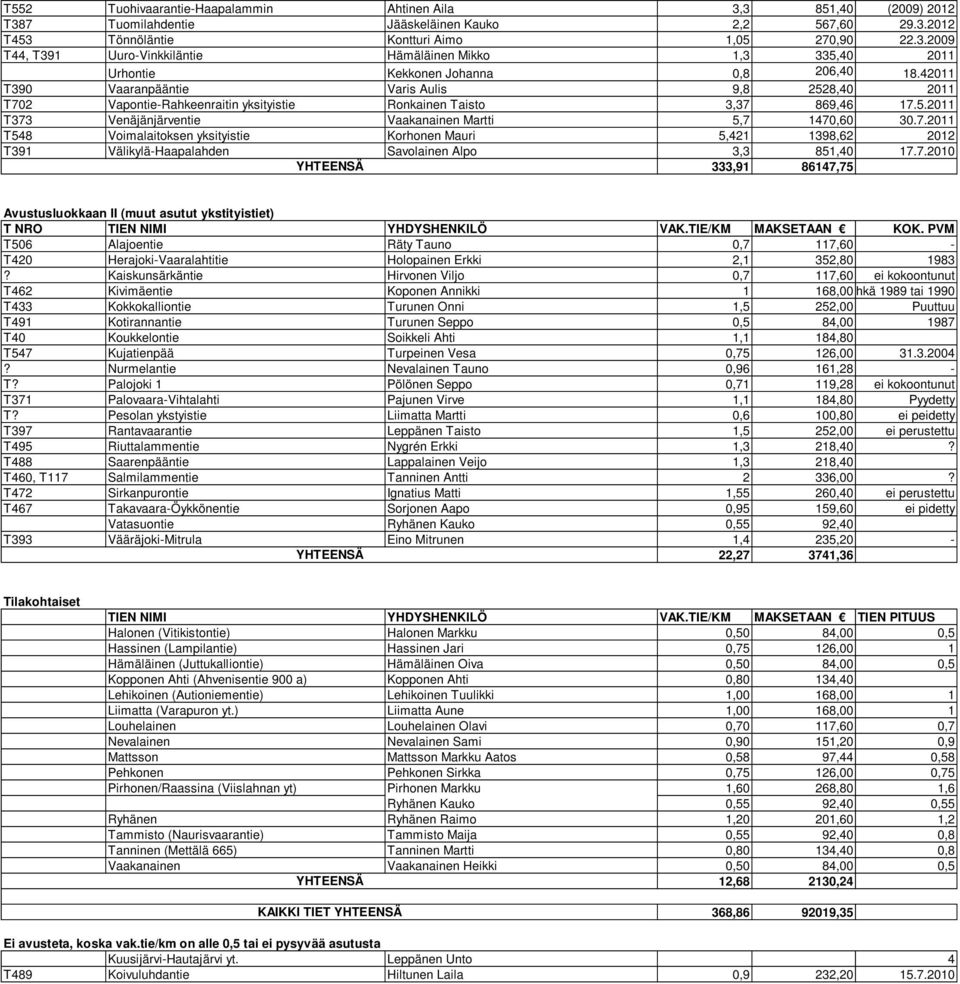 7.2010 333,91 86147,75 T NRO TIEN NIMI YHDYSHENKILÖ VAK.TIE/KM MAKSETAAN KOK. PVM T506 Alajoentie Räty Tauno 0,7 117,60 - T420 Herajoki-Vaaralahtitie Holopainen Erkki 2,1 352,80 1983?