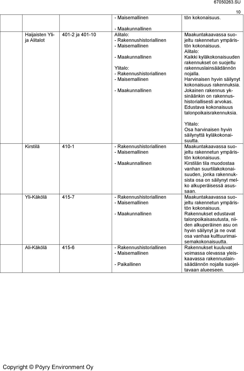 Jokainen rakennus yksinäänkin on rakennushistoriallisesti arvokas. Edustava kokonaisuus talonpoikaisrakennuksia.