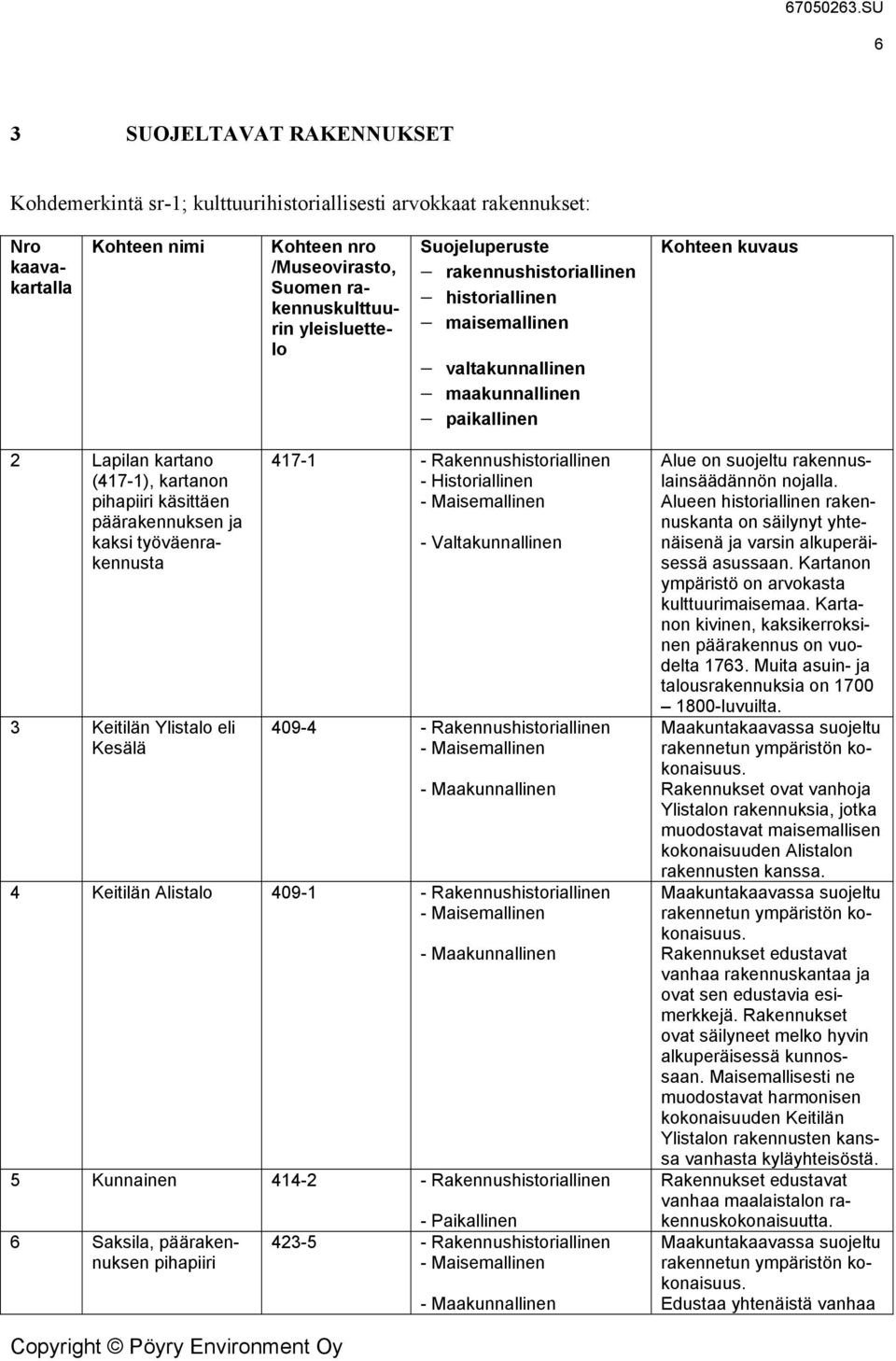 kaksi työväenrakennusta 3 Keitilän Ylistalo eli Kesälä 417-1 - Rakennushistoriallinen 409-4 - Rakennushistoriallinen 4 Keitilän Alistalo 409-1 - Rakennushistoriallinen 5 Kunnainen 414-2 -