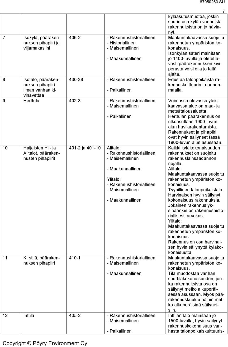 Rakennushistoriallinen 410-1 - Rakennushistoriallinen 12 Inttilä 405-2 - Rakennushistoriallinen 7 kyläasutusmuotoa, joskin suurin osa kylän vanhoista rakennuksista on jo hävinnyt.