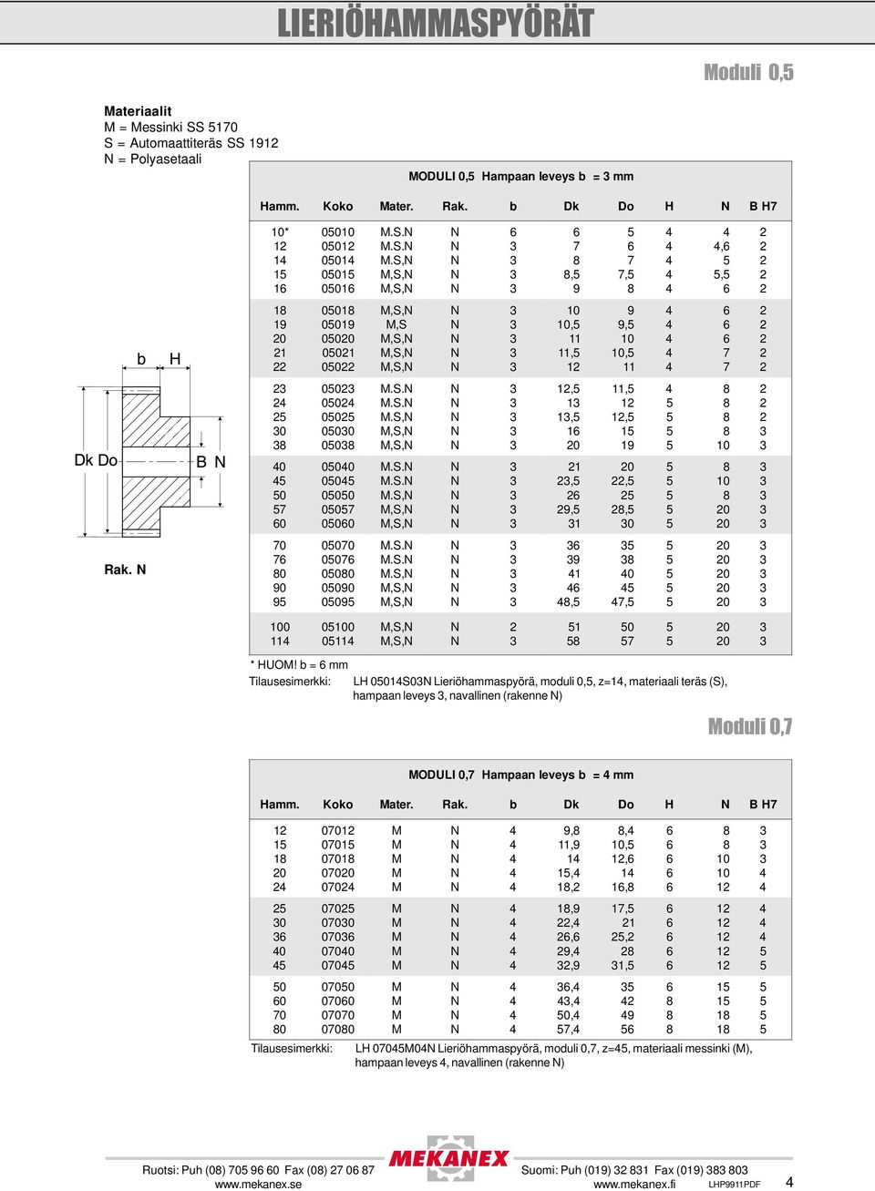 b = mm Tilausesimerkki: H 0 ieriöhammaspyörä, moduli 0,, z=, materiaali teräs (), hampaan leveys, navallinen (rakenne ) oduli 0, ODUI 0, Hampaan leveys b = mm Hamm. Koko ater. ak.