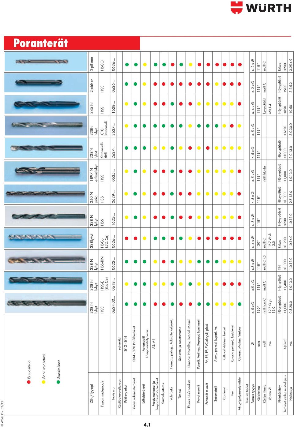 .. 2637-... 3637-... 1628-... 0636-... 0636-... Käyttöalasoveltuvuus esimerkki Peltilevy ohut St12 - St14 Yleiset rakenneteräkset St34 - St70 Profiiliteräkset Erikoisteräkset Automaatti Lämpökäsitelty teräs 4.