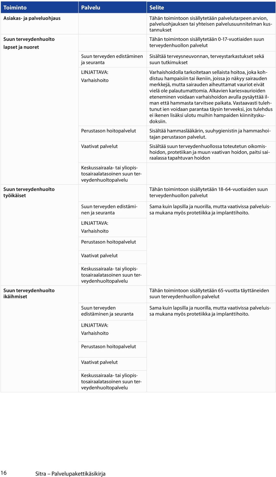 Tähän toimintoon sisällytetään palvelutarpeen arvion, palveluohjauksen tai yhteisen palvelusuunnitelman kustannukset Tähän toimintoon sisällytetään 0-17-vuotiaiden suun terveydenhuollon palvelut