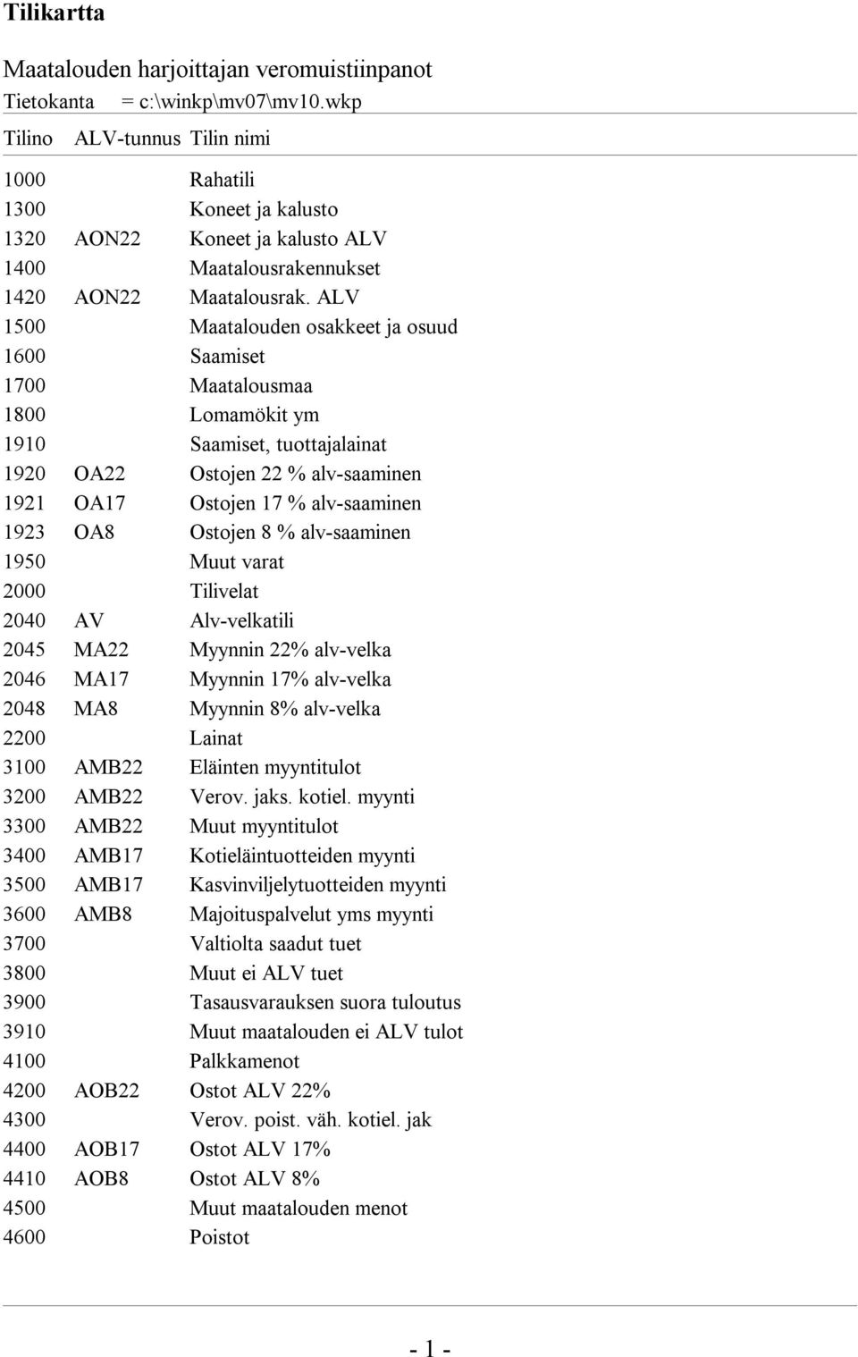 ALV 1500 Maatalouden osakkeet ja osuud 1600 Saamiset 1700 Maatalousmaa 1800 Lomamökit ym 1910 Saamiset, tuottajalainat 1920 OA22 Ostojen 22 % alv-saaminen 1921 OA17 Ostojen 17 % alv-saaminen 1923 OA8