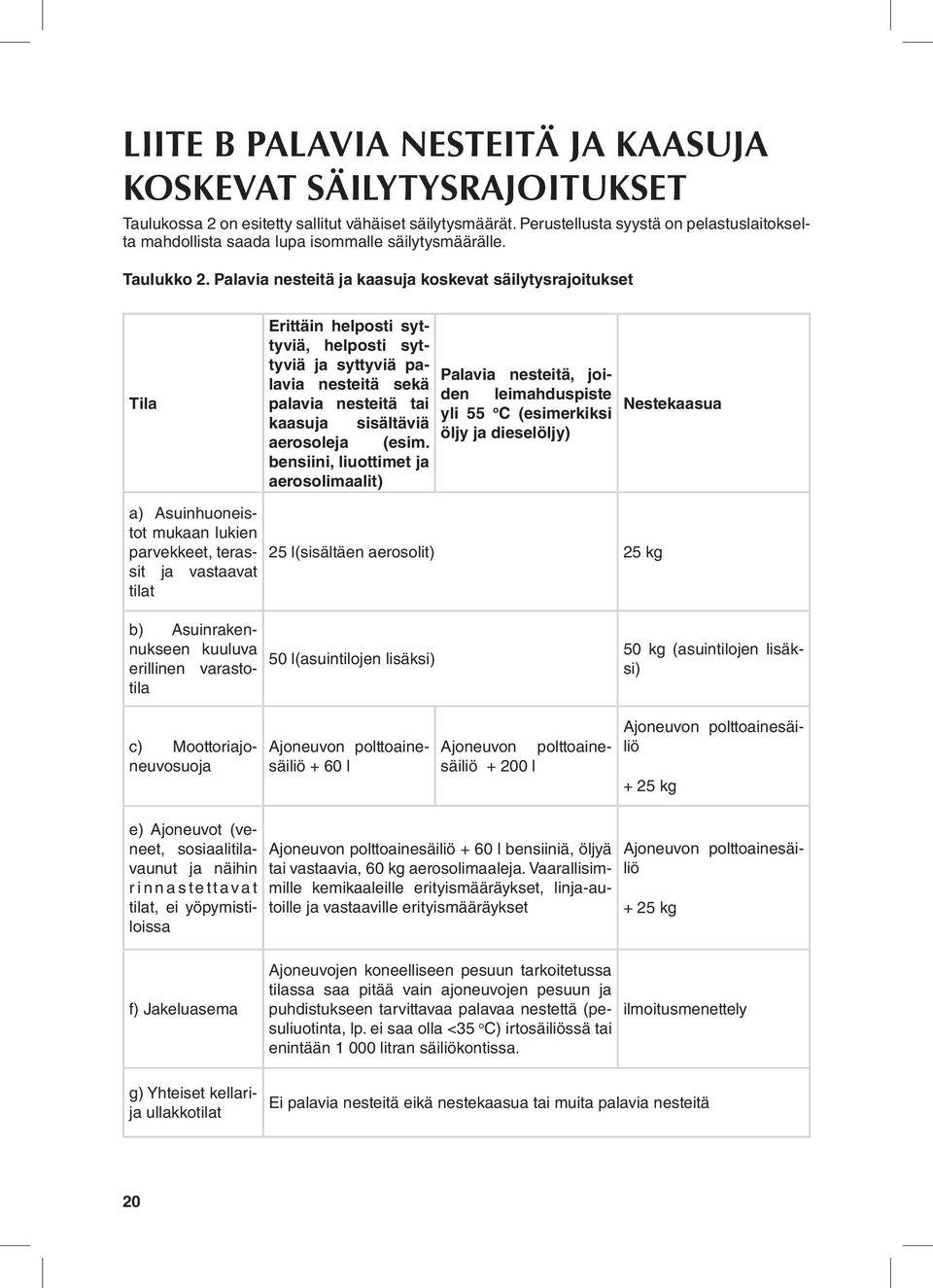 Palavia nesteitä ja kaasuja koskevat säilytysrajoitukset Tila a) Asuinhuoneistot mukaan lukien parvekkeet, terassit ja vastaavat tilat Erittäin helposti syttyviä, helposti syttyviä ja syttyviä