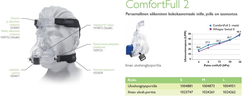 kokokasvomaski niille, joilla on suuvuotoa Ilman uloshengitysporttia Ulosvuotonopeus (LPM) ComfortFull 2 -maski Whisper Swivel II 48.