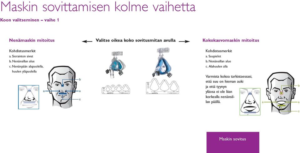 com S Maskin sovittamisen kolme vaihetta Koon valitseminen vaihe 1 Nenämaskin mitoitus Valitse oikea koko sovitusmitan avulla Kokokasvomaskin mitoitus Kohdistusmerkit a.