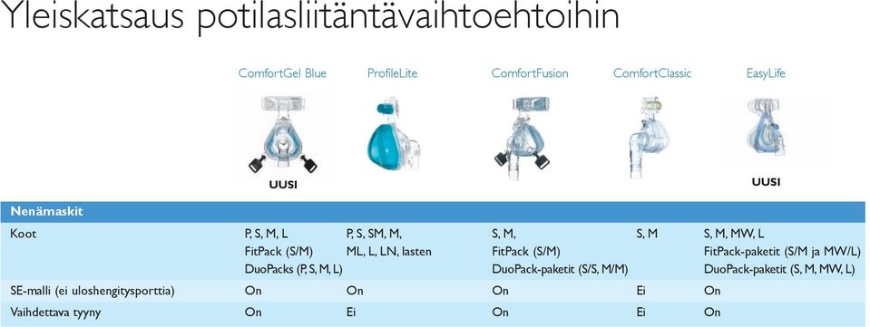 LN, lasten FitPack (S/M) FitPack-paketit (S/M ja MW/L) DuoPacks (P, S, M, L) DuoPack-paketit (S/S, M/M)