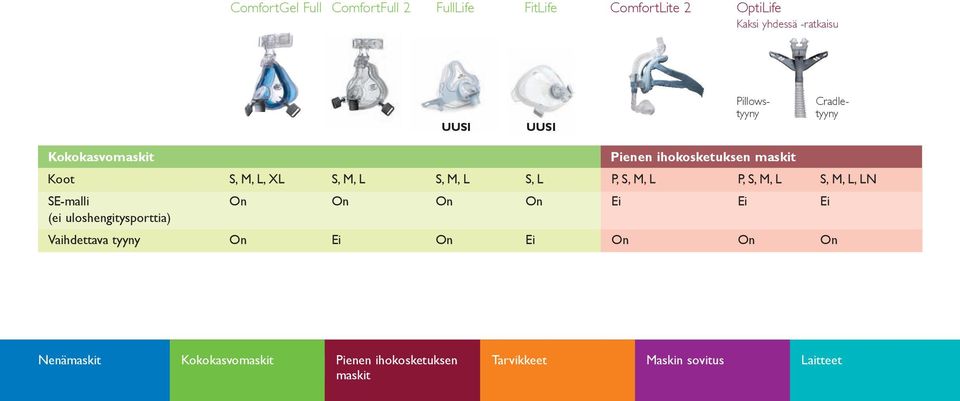 uloshengitysporttia) Vaihdettava tyyny On Ei On Ei Pienen ihokosketuksen maskit P, S, M, L P, S, M, L S, M,