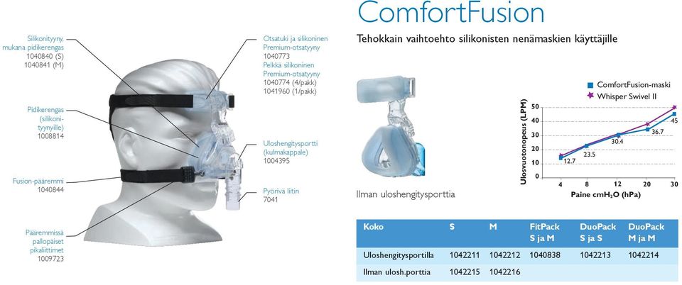 nenämaskien käyttäjille Ilman uloshengitysporttia Ulosvuotonopeus (LPM) ComfortFusion-maski Whisper Swivel II 50 40 45 30 36.7 30.4 20 23.5 10 12.