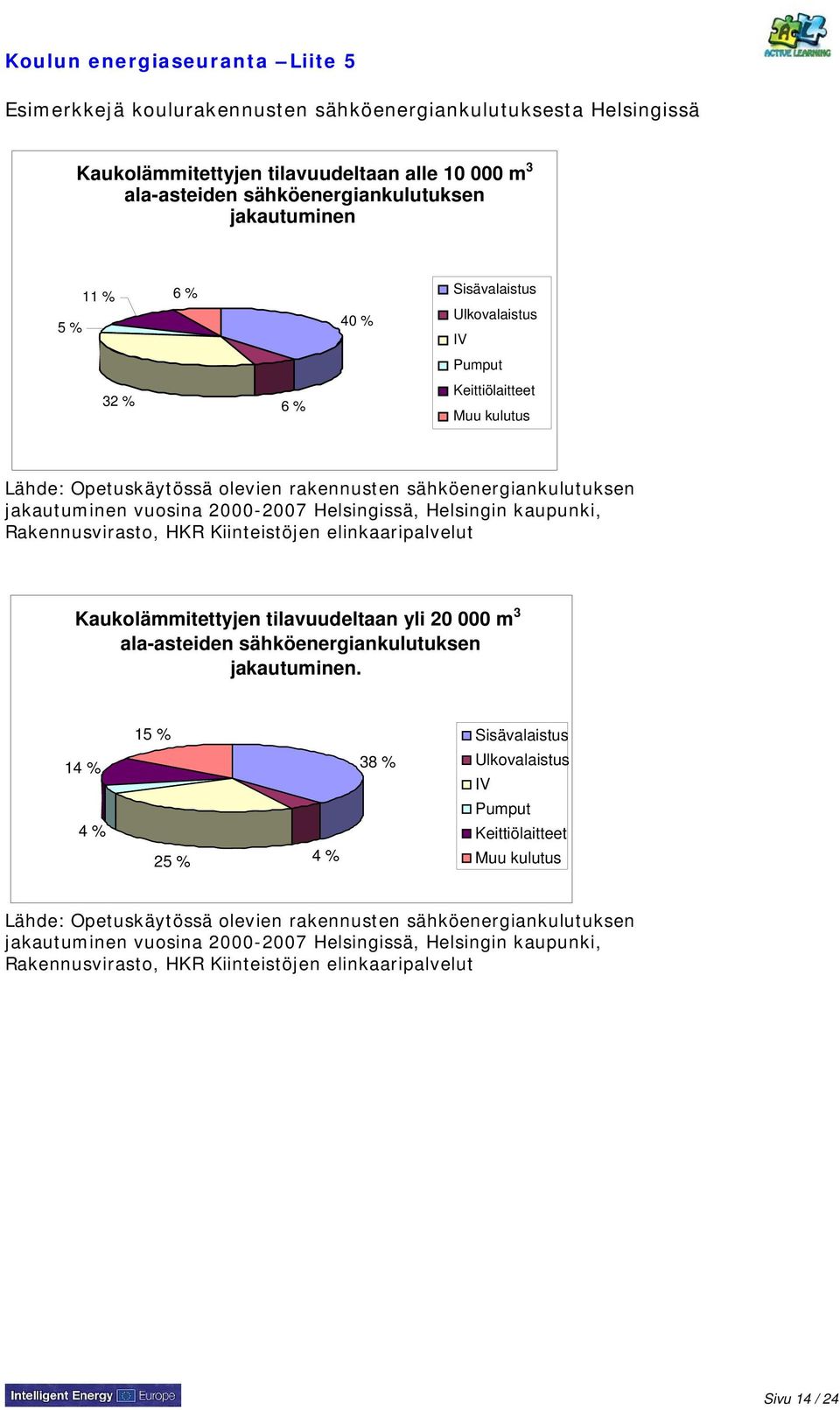 Helsingissä, Helsingin kaupunki, Rakennusvirasto, HKR Kiinteistöjen elinkaaripalvelut Kaukolämmitettyjen tilavuudeltaan yli 20 000 m 3 ala-asteiden sähköenergiankulutuksen jakautuminen.