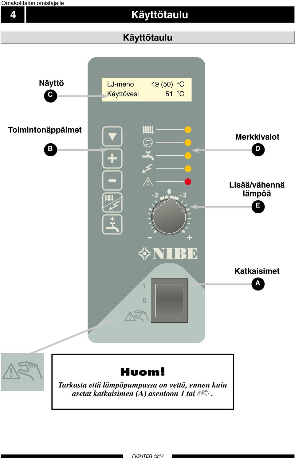 Toimintonäppäimet B Merkkivalot D Lisää/vähennä lämpöä E Katkaisimet A