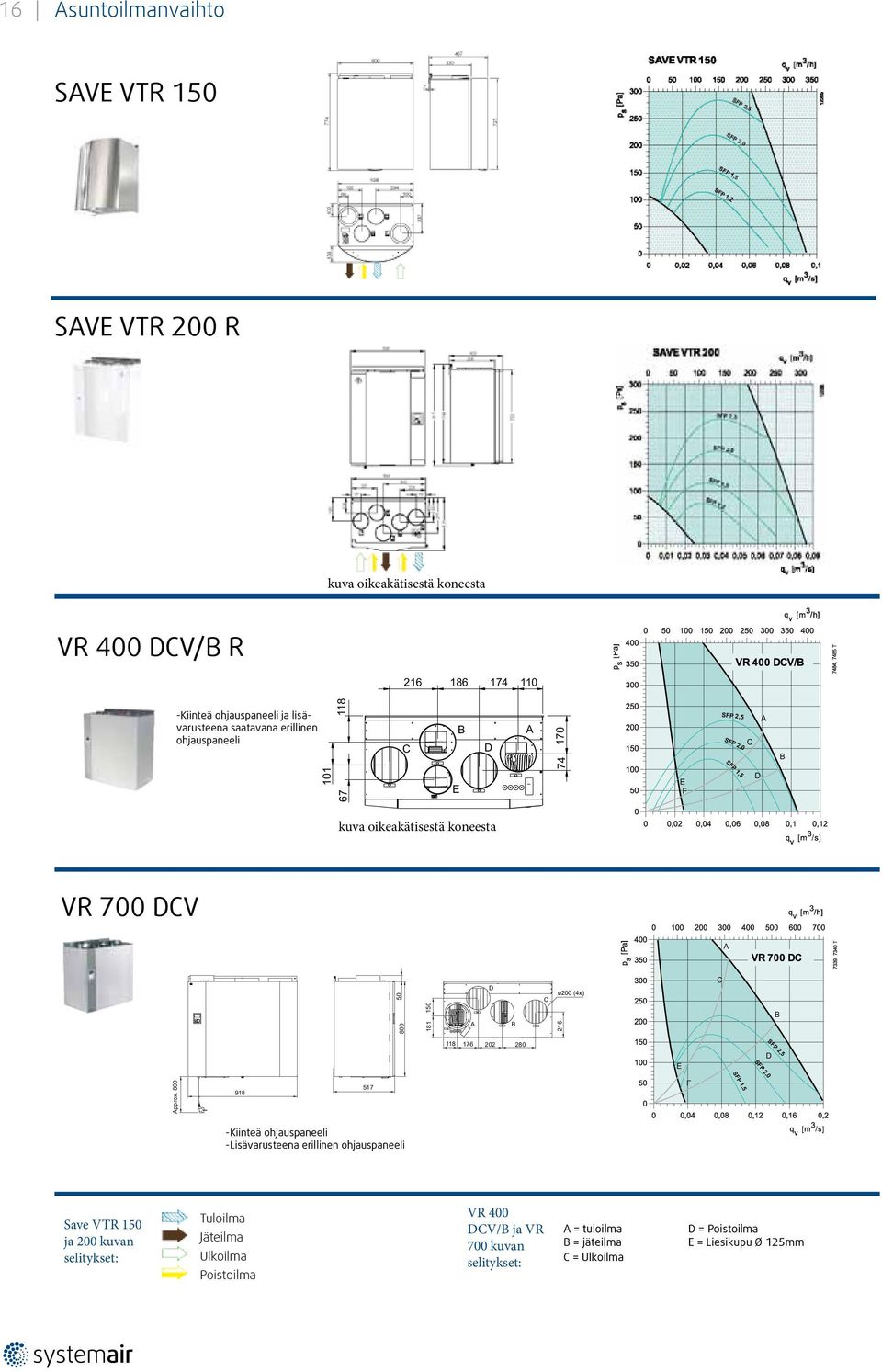 280 E SFP 2,0 SFP 2,5 D SFP 1,5 Approx.