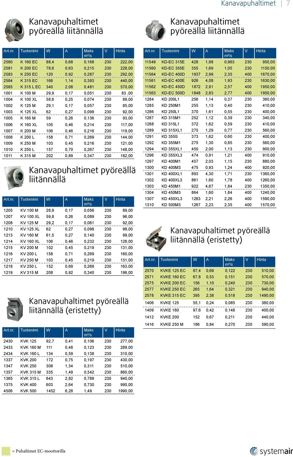 L EC 340 2,08 0,481 230 570,00 1001 K 100 M 29,9 0,17 0,051 230 83,00 1004 K 100 XL 58,6 0,25 0,074 230 89,00 1002 K 125 M 29,1 0,17 0,057 230 85,00 1003 K 125 XL 62 0,27 0,099 230 92,00 1005 K 160 M