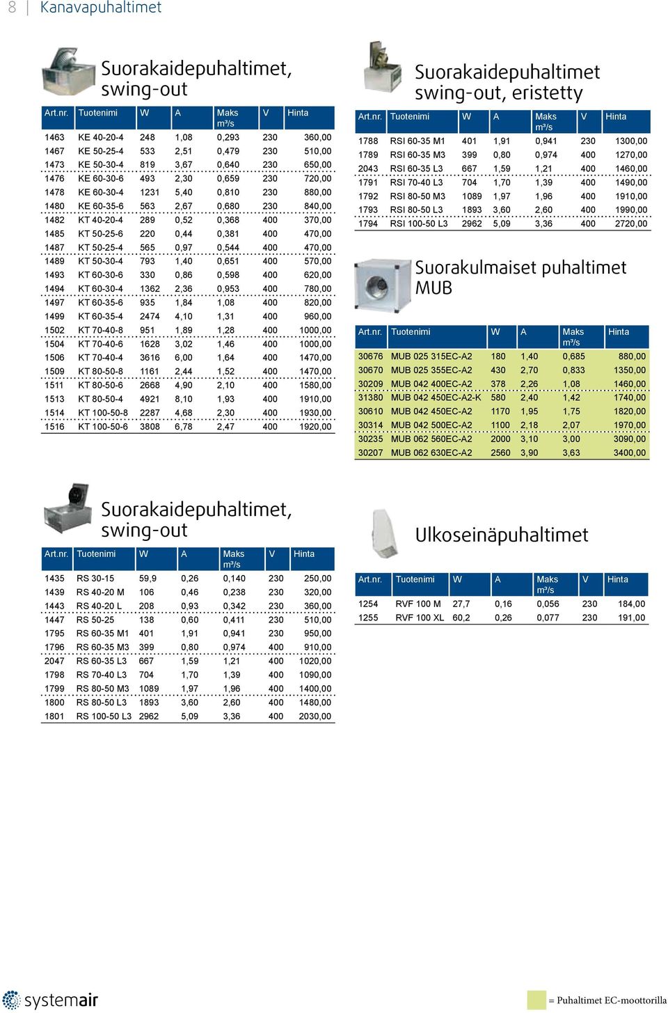 KE 60-30-4 1231 5,40 0,810 230 880,00 1480 KE 60-35-6 563 2,67 0,680 230 840,00 1482 KT 40-20-4 289 0,52 0,368 400 370,00 1485 KT 50-25-6 220 0,44 0,381 400 470,00 1487 KT 50-25-4 565 0,97 0,544 400