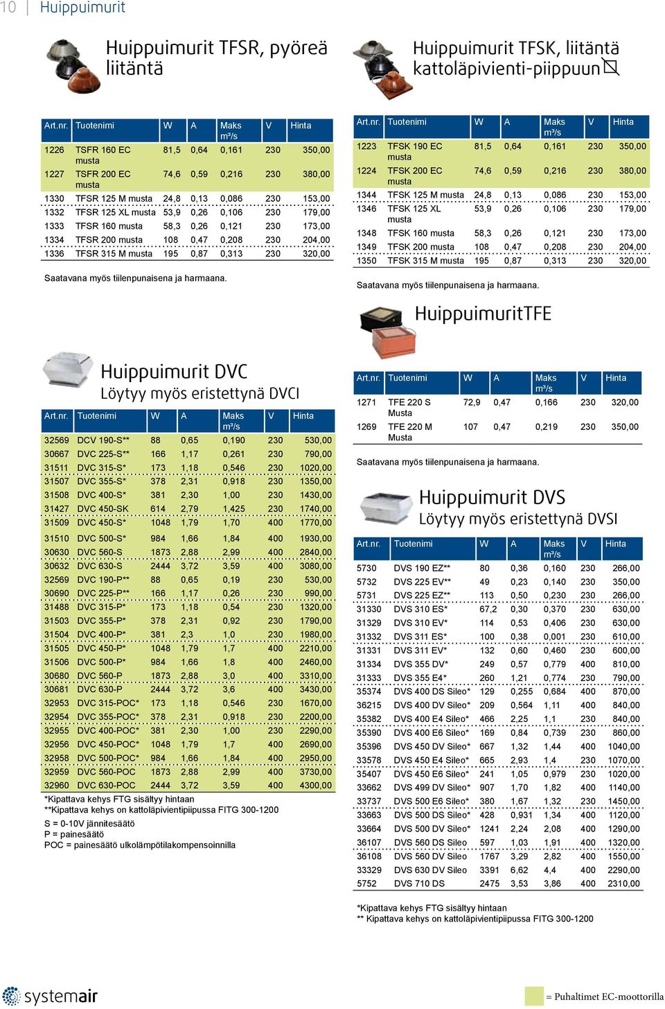 53,9 0,26 0,106 230 179,00 1333 TFSR 160 musta 58,3 0,26 0,121 230 173,00 1334 TFSR 200 musta 108 0,47 0,208 230 204,00 1336 TFSR 315 M musta 195 0,87 0,313 230 320,00 Saatavana myös tiilenpunaisena
