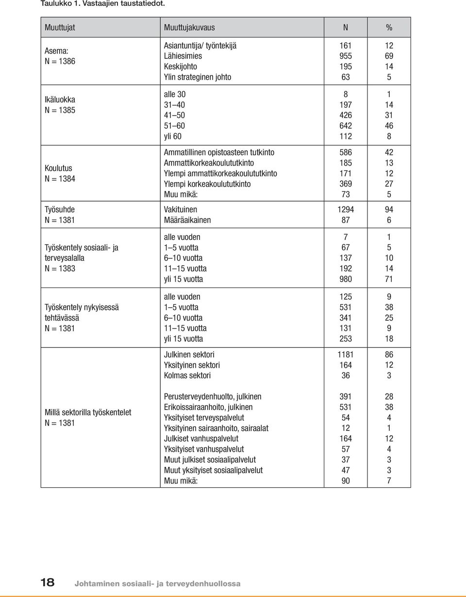 426 642 112 1 14 31 46 8 Koulutus N = 1384 Ammatillinen opistoasteen tutkinto Ammattikorkeakoulututkinto Ylempi ammattikorkeakoulututkinto Ylempi korkeakoulututkinto Muu mikä: 586 185 171 369 73 42