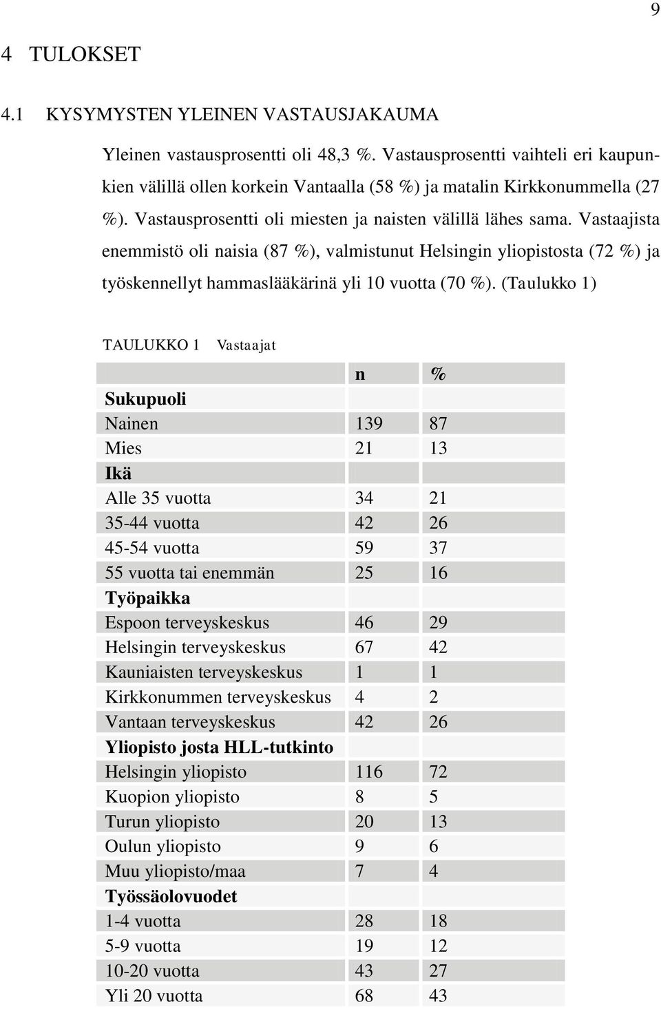 Vastaajista enemmistö oli naisia (87 %), valmistunut Helsingin yliopistosta (72 %) ja työskennellyt hammaslääkärinä yli 10 vuotta (70 %).