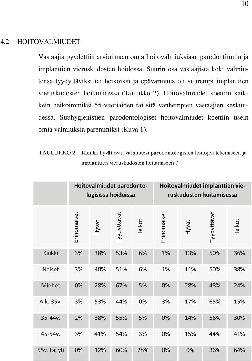 Suurin osa vastaajista koki valmiutensa tyydyttäviksi tai heikoiksi ja epävarmuus oli suurempi implanttien vieruskudosten hoitamisessa (Taulukko 2).