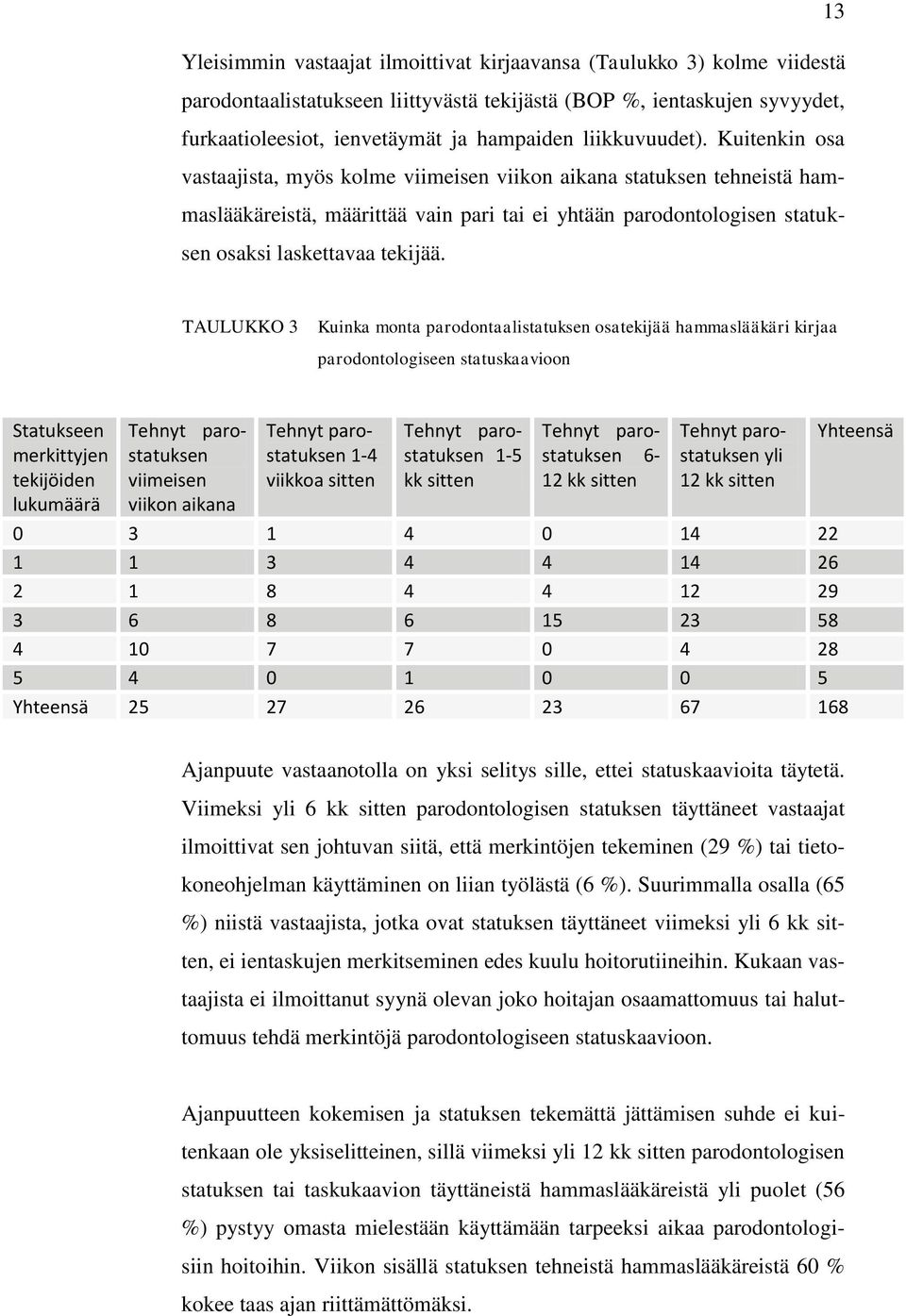 Kuitenkin osa vastaajista, myös kolme viimeisen viikon aikana statuksen tehneistä hammaslääkäreistä, määrittää vain pari tai ei yhtään parodontologisen statuksen osaksi laskettavaa tekijää.