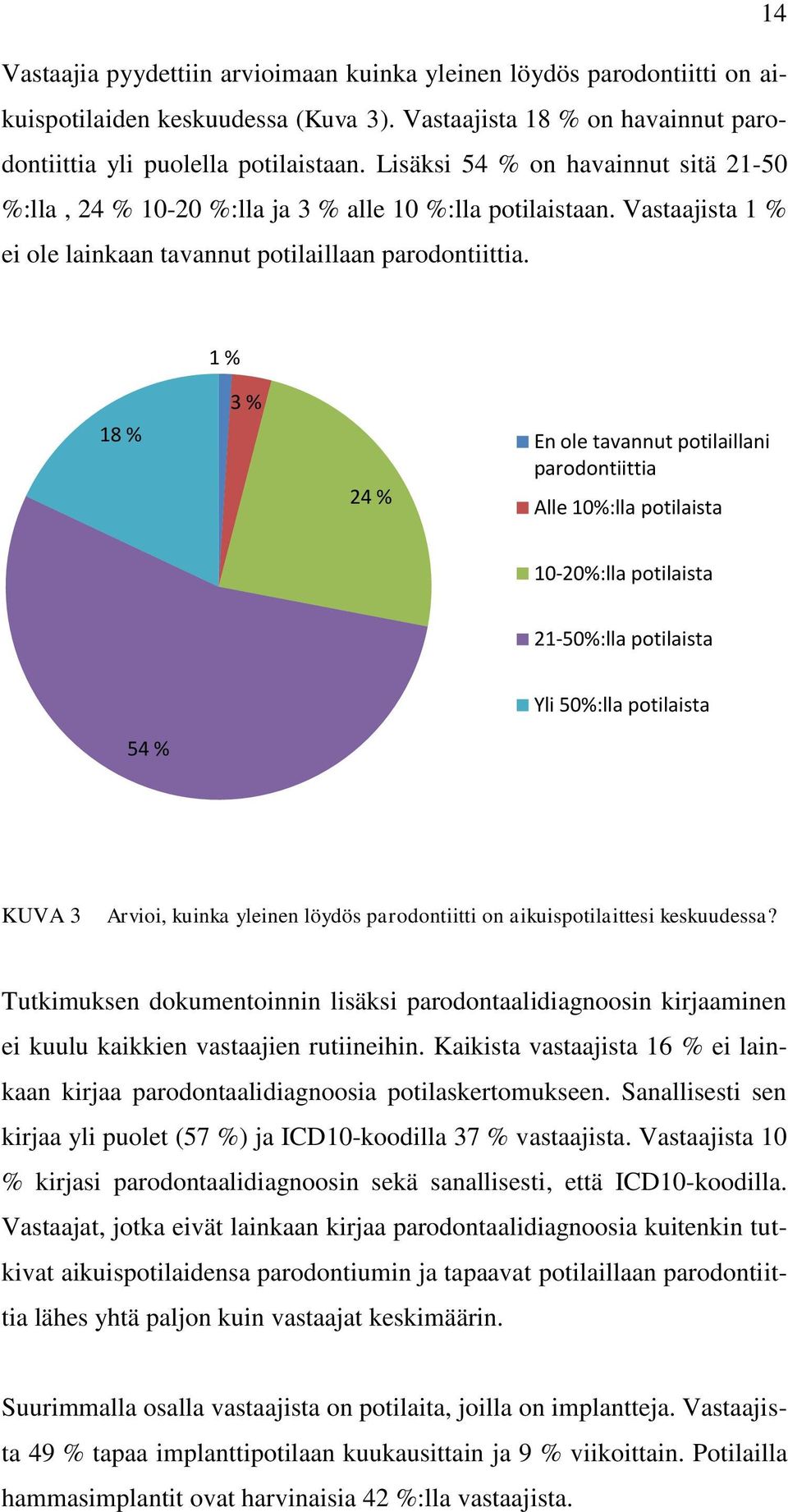 1 % 3 % 18 % En ole tavannut potilaillani parodontiittia 24 % Alle 10%:lla potilaista 10-20%:lla potilaista 21-50%:lla potilaista 54 % Yli 50%:lla potilaista KUVA 3 Arvioi, kuinka yleinen löydös