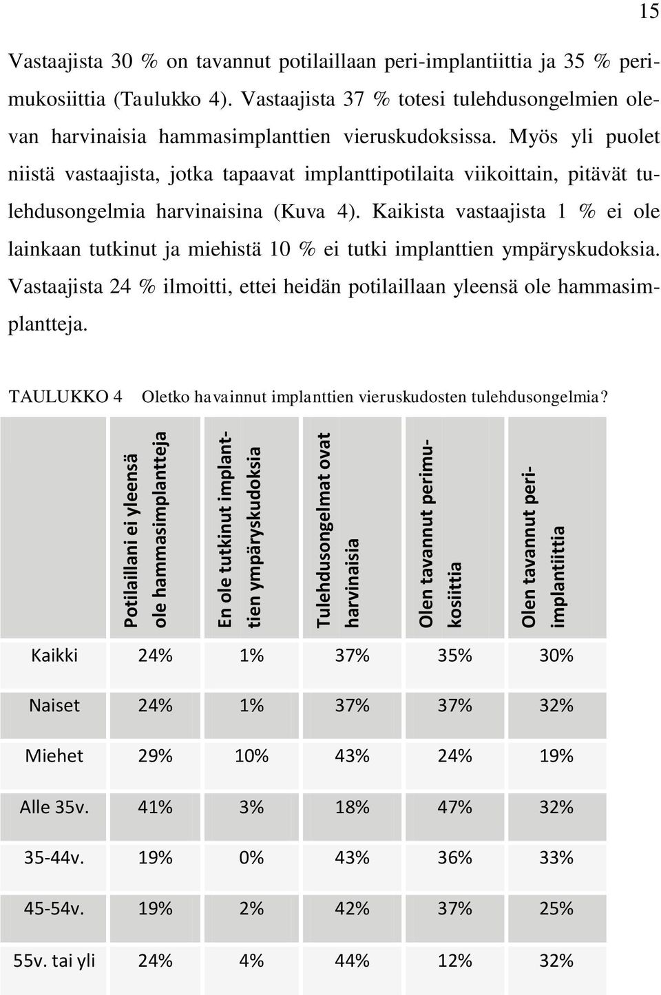 Myös yli puolet niistä vastaajista, jotka tapaavat implanttipotilaita viikoittain, pitävät tulehdusongelmia harvinaisina (Kuva 4).