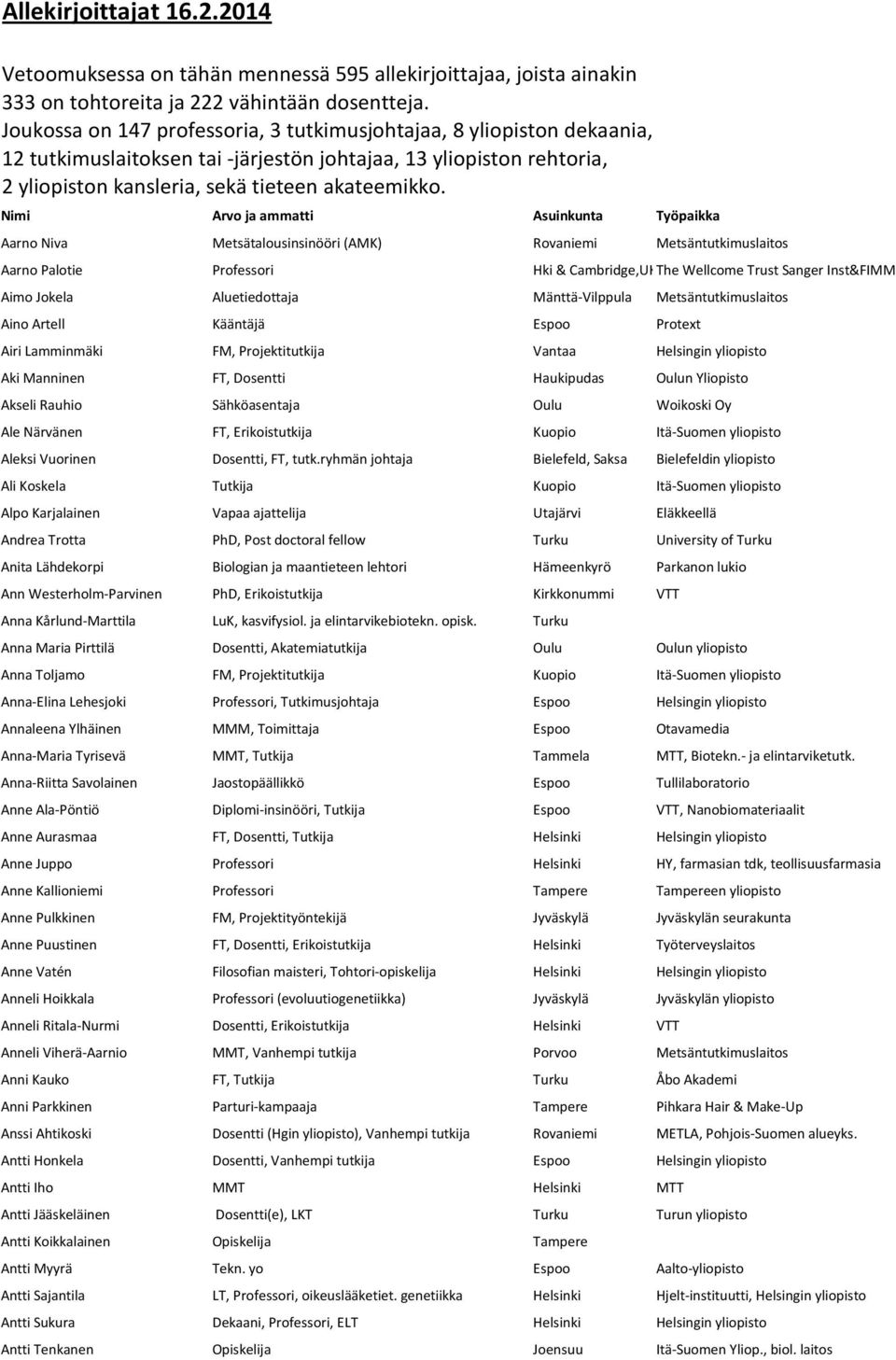 Nimi Arvo ja ammatti Asuinkunta Työpaikka Aarno Niva Metsätalousinsinööri (AMK) Rovaniemi Metsäntutkimuslaitos Aarno Palotie Professori Hki & Cambridge,UKThe Wellcome Trust Sanger Inst&FIMM Aimo