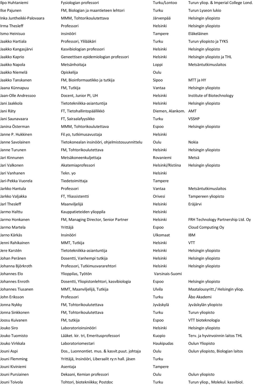 yliopisto Ismo Heinisuo insinööri Tampere Eläkeläinen Jaakko Hartiala Professori, Ylilääkäri Turku Turun yliopisto ja TYKS Jaakko Kangasjärvi Kasvibiologian professori Helsinki Helsingin yliopisto