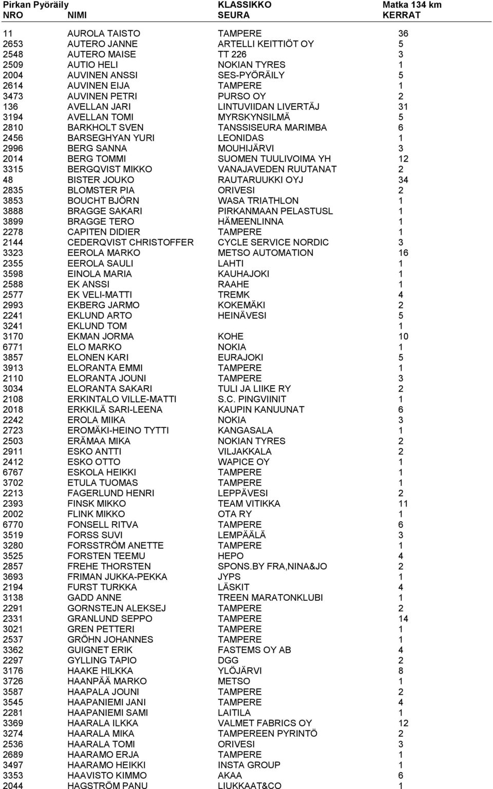 3 2014 BERG TOMMI SUOMEN TUULIVOIMA YH 12 3315 BERGQVIST MIKKO VANAJAVEDEN RUUTANAT 2 48 BISTER JOUKO RAUTARUUKKI OYJ 34 2835 BLOMSTER PIA ORIVESI 2 3853 BOUCHT BJÖRN WASA TRIATHLON 1 3888 BRAGGE