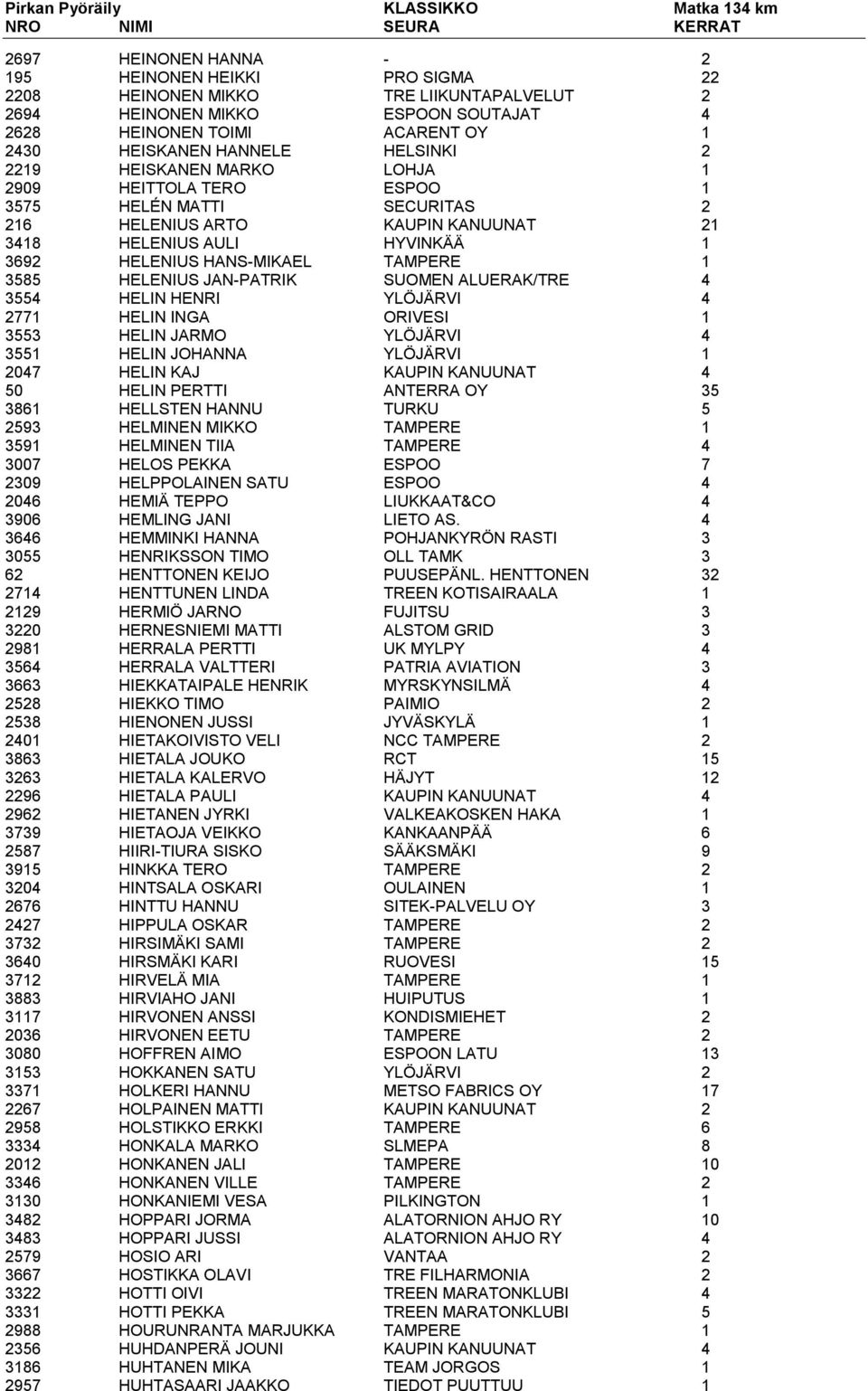 3585 HELENIUS JAN-PATRIK SUOMEN ALUERAK/TRE 4 3554 HELIN HENRI YLÖJÄRVI 4 2771 HELIN INGA ORIVESI 1 3553 HELIN JARMO YLÖJÄRVI 4 3551 HELIN JOHANNA YLÖJÄRVI 1 2047 HELIN KAJ KAUPIN KANUUNAT 4 50 HELIN